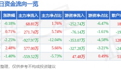股票行情快报：莫高股份（600543）6月12日主力资金净买入68.81万元