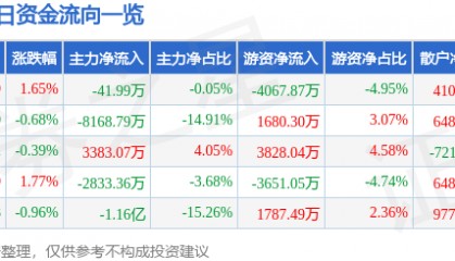 股票行情快报：光线传媒（300251）5月29日主力资金净卖出41.99万元