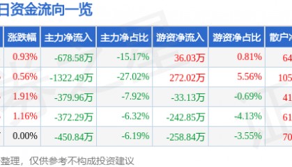 股票行情快报：国际实业（000159）5月8日主力资金净卖出678.58万元