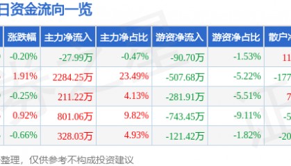 股票行情快报：奇正藏药（002287）4月22日主力资金净卖出27.99万元