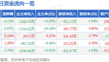 股票行情快报:千禾味业(603027)11月22日主力资金净卖出2182.53万元