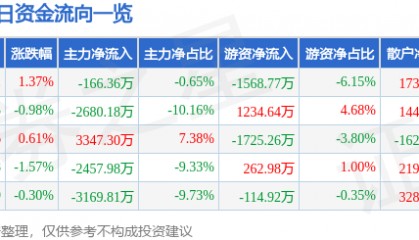 股票行情快报：武汉凡谷（002194）8月4日主力资金净卖出166.36万元