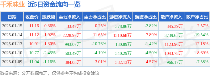 股票行情快报：千禾味业（603027）1月15日主力资金净买入33.47万元