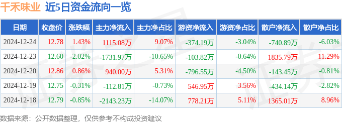 股票行情快报：千禾味业（603027）12月24日主力资金净买入1115.08万元