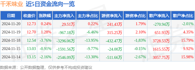 股票行情快报：千禾味业（603027）11月20日主力资金净买入29.51万元