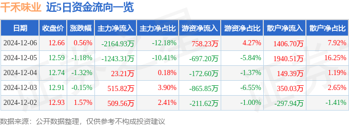 股票行情快报：千禾味业（603027）12月6日主力资金净卖出2164.93万元