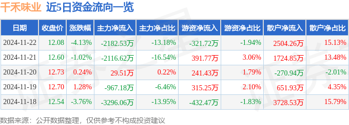 股票行情快报：千禾味业（603027）11月22日主力资金净卖出2182.53万元