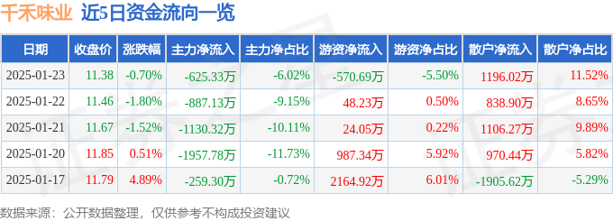 股票行情快报：千禾味业（603027）1月23日主力资金净卖出625.33万元