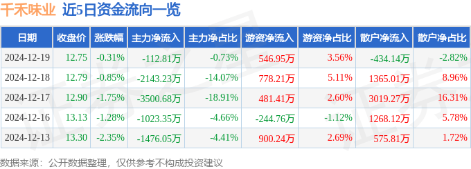 股票行情快报：千禾味业（603027）12月19日主力资金净卖出112.81万元