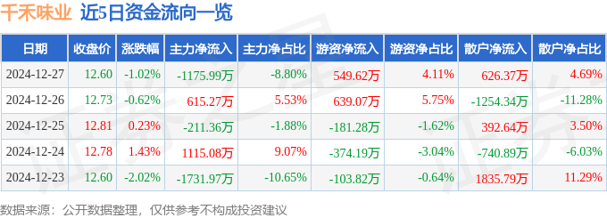 股票行情快报：千禾味业（603027）12月27日主力资金净卖出1175.99万元