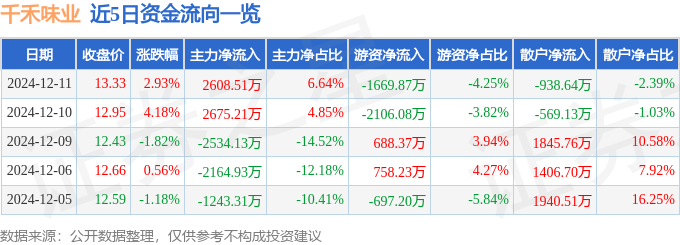 股票行情快报：千禾味业（603027）12月11日主力资金净买入2608.51万元