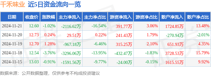 股票行情快报：千禾味业（603027）11月21日主力资金净卖出2116.62万元