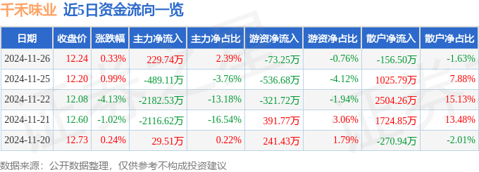 股票行情快报：千禾味业（603027）11月26日主力资金净买入229.74万元