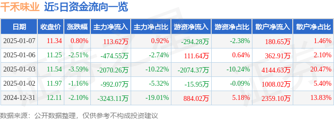 股票行情快报：千禾味业（603027）1月7日主力资金净买入113.62万元