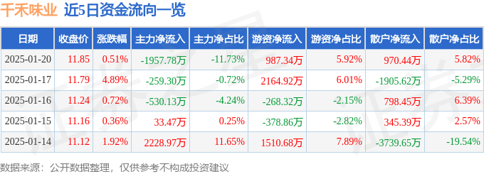 股票行情快报：千禾味业（603027）1月20日主力资金净卖出1957.78万元