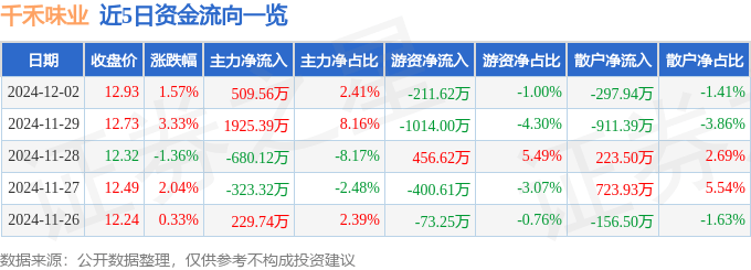股票行情快报：千禾味业（603027）12月2日主力资金净买入509.56万元