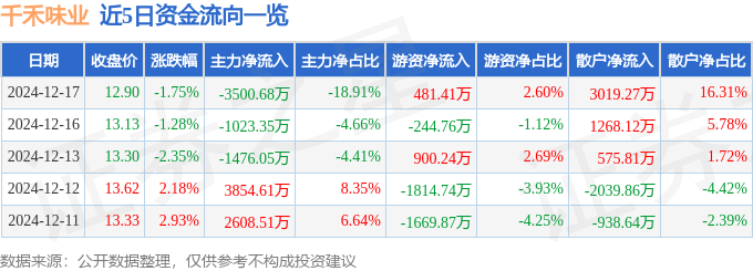 股票行情快报：千禾味业（603027）12月17日主力资金净卖出3500.68万元