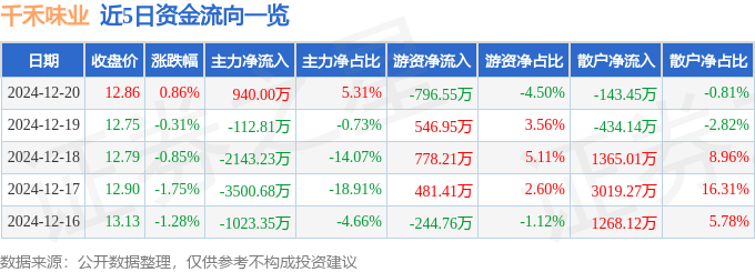 股票行情快报：千禾味业（603027）12月20日主力资金净买入940.00万元