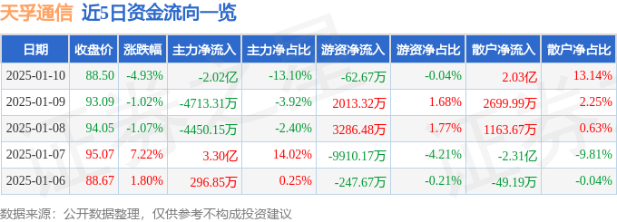 股票行情快报：天孚通信（300394）1月10日主力资金净卖出2.02亿元