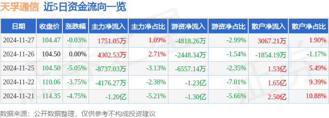 股票行情快报：天孚通信（300394）11月27日主力资金净买入1751.05万元