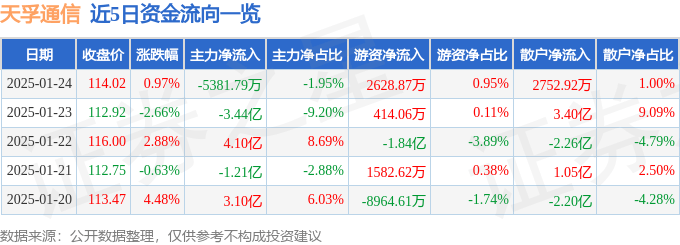 股票行情快报：天孚通信（300394）1月24日主力资金净卖出5381.79万元