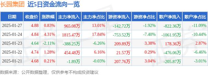 股票行情快报：长园集团（600525）1月27日主力资金净买入965.08万元