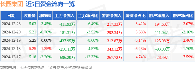 股票行情快报：长园集团（600525）12月23日主力资金净卖出411.93万元