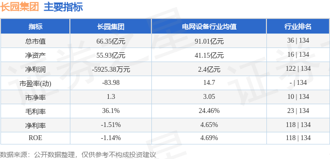 股票行情快报：长园集团（600525）12月23日主力资金净卖出411.93万元