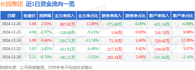 股票行情快报：长园集团（600525）12月26日主力资金净买入807.02万元