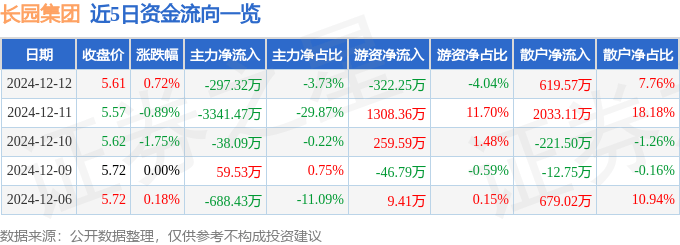 股票行情快报：长园集团（600525）12月12日主力资金净卖出297.32万元