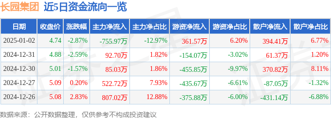 股票行情快报：长园集团（600525）1月2日主力资金净卖出755.97万元