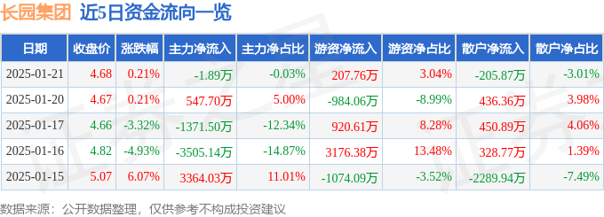 股票行情快报：长园集团（600525）1月21日主力资金净卖出1.89万元