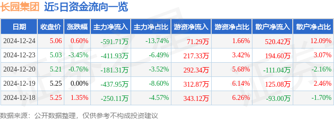 股票行情快报：长园集团（600525）12月24日主力资金净卖出591.71万元