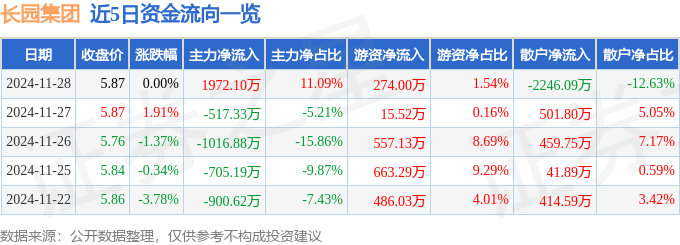 股票行情快报：长园集团（600525）11月28日主力资金净买入1972.10万元