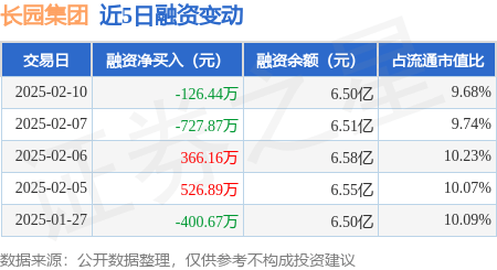 长园集团：2月10日融券卖出3900股，融资融券余额6.51亿元