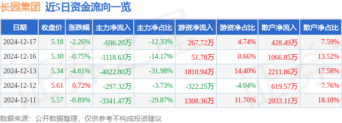 股票行情快报：长园集团（600525）12月17日主力资金净卖出696.20万元