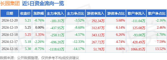 股票行情快报：长园集团（600525）12月20日主力资金净卖出181.31万元