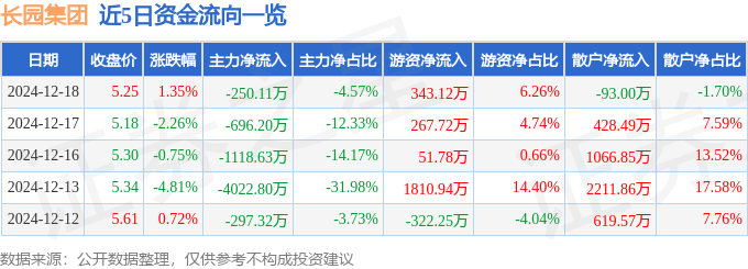 股票行情快报：长园集团（600525）12月18日主力资金净卖出250.11万元