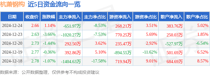 股票行情快报：杭萧钢构（600477）12月24日主力资金净卖出651.97万元