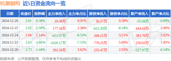 股票行情快报：杭萧钢构（600477）12月26日主力资金净买入19.38万元
