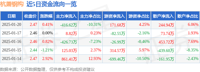 股票行情快报：杭萧钢构（600477）1月20日主力资金净卖出416.62万元