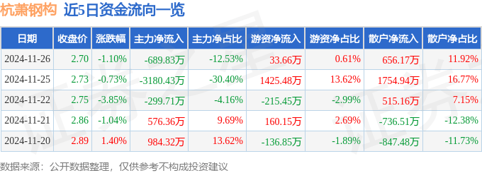 股票行情快报：杭萧钢构（600477）11月26日主力资金净卖出689.83万元