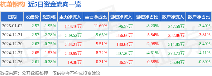 股票行情快报：杭萧钢构（600477）1月2日主力资金净买入844.16万元