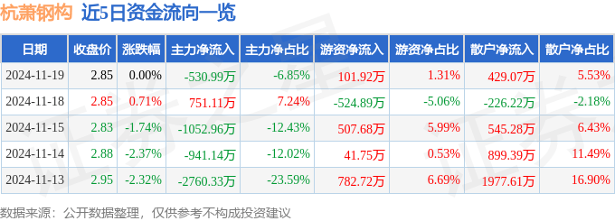 股票行情快报：杭萧钢构（600477）11月19日主力资金净卖出530.99万元