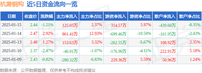 股票行情快报：杭萧钢构（600477）1月15日主力资金净买入125.03万元