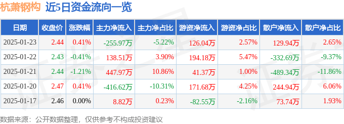 股票行情快报：杭萧钢构（600477）1月23日主力资金净卖出255.97万元