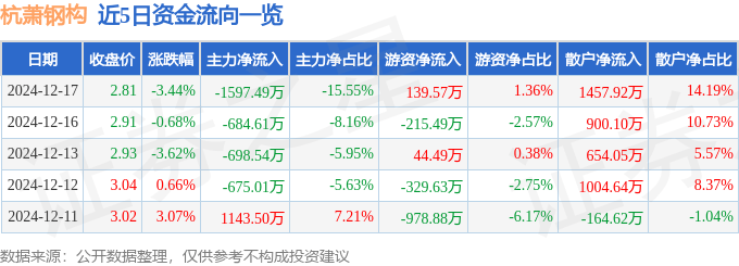 股票行情快报：杭萧钢构（600477）12月17日主力资金净卖出1597.49万元