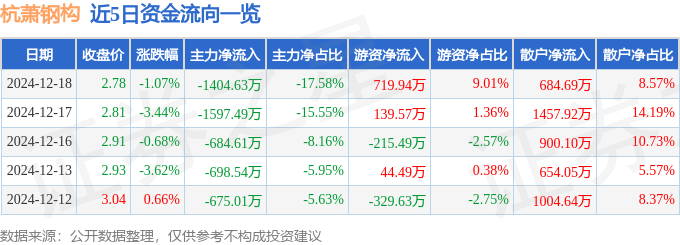 股票行情快报：杭萧钢构（600477）12月18日主力资金净卖出1404.63万元