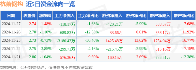 股票行情快报：杭萧钢构（600477）11月27日主力资金净卖出118.17万元