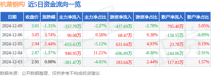 股票行情快报：杭萧钢构（600477）12月9日主力资金净卖出357.70万元